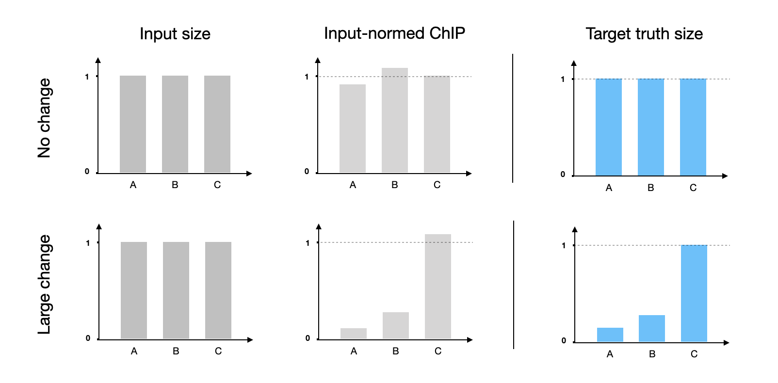 Degree of real changes influence the input normalized ChIP variance