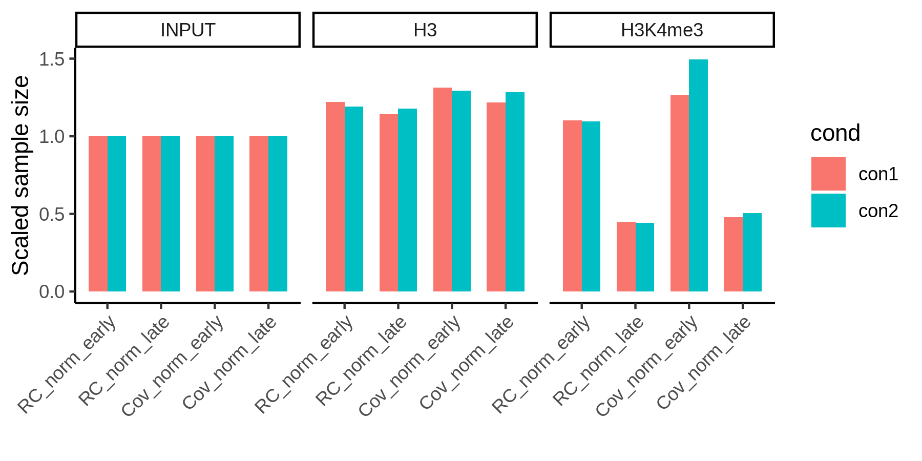 Coverage normalization has a bias for the target enriched regions.